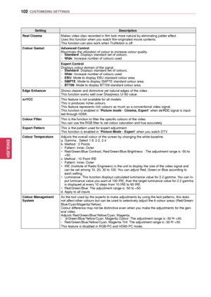 Page 102102
ENGENGLISH
CUSTOMIZING SETTINGS
SettingDescription
Real Cinema Makes video clips recorded in film look more natural by eliminating judd\
er effect.
 Uses this function when you watch film-originated movie contents.
This function can also work when TruMotion is off.
Colour Gamut Advanced Control  
Maximizes the utilization of colour to increase colour quality.
 »
Standard: Displays standard set of colours. »Wide: Increase number of colours used.
Expert Control
Displays colour domain of the signal.
 »...