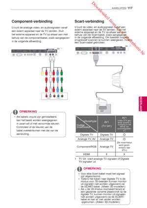 Page 117 Downloaded from www.vandenborre.be
11 7
NLD
AANSLUITEN
NEDERLANDS
 Scart-verbinding
U kunt de video- en audiosignalen vanaf een 
extern apparaat naar de TV zenden. Sluit het 
externe apparaat en de TV op elkaar aan met 
behulp van de Scart-kabel, zoals aangegeven 
in de volgende afbeelding. Om beelden volgens 
progressief scannen te kunnen weergeven, moet u 
een Scart-kabel gebruiken.
 yVoor elke Scart-kabel moet het signaal 
zijn afgeschermd.
 y Tijdens het kijken naar digitale TV in de 
modus voor...