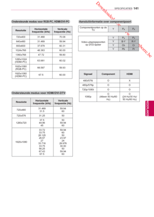 Page 141 Downloaded from www.vandenborre.be
141
NLD
SPECIFICATIES
NEDERLANDS
Ondersteunde modus voor RGB-PC, HDMI/DVI-PC
Ondersteunde modus voor HDMI/DVI-DTV
Aansluitinformatie over componentpoort
Componentpoorten op deTV YPBPR
Video-uitgangspoorten
op DVD-speler YP
BPR
Y B-Y R-Y
YCbCr
YPbPr
Resolutie
Horizontale 
frequentie (kHz) Verticale 
frequentie (Hz)
720x400 31.468 70.08
640x480 31.469 59.94
800x600 37.879 60.31
1024x768 48.363 60.00
1360x768 47.7259.80
1280x1024 (HDMI-PC) 63.981
60.02
1920x1080 (RGB-PC)...