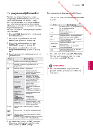 Page 39 Downloaded from www.vandenborre.be
39
NLD
TV KIJKEN
NEDERLANDS
  Uw programmalijst bewerken
1 Druk op HOME (Beginscherm) voor toegang 
tot het Hoofdmenu .
2  Druk op de navigatietoetsen om naar 
INSTELLEN te gaan en druk op OK. 
3  Druk op de navigatietoetsen om naar INSTELLEN te gaan en druk op OK.
4  Druk op de navigatietoetsen om naar Programmabewerking te gaan en druk op 
OK.
5 Bewerk programmas met behulp van de vol-
gende knoppen.
Wanneer een programmanummer wordt 
overgeslagen, betekent dit dat u...