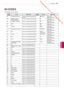 Page 145 Downloaded from www.vandenborre.be
145
NLD
IR-CODES
NEDERLANDS
 IR-CODES
(Afhankelijk van het model)
Code 
(Hexa) Functie
OpmerkingCode 
(Hexa) Functie
Opmerking
08 POWER (Aan-uitknop) Toets  op de afstandsbediening 
(aan-uit) B1
 
/LIVE TV Toets op de 
afstandsbediening
95 ENERGY SAVING  (Stroombesparing) Toets op de afstandsbediening B0
Toets op de 
afstandsbediening
30 AV MODE (AV-modus) Toets op de afstandsbediening BA
Toets op de 
afstandsbediening
0B INPUT Toets op de afstandsbediening 8E
Toets op...