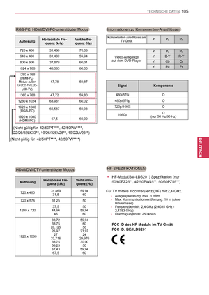 Page 105
105
DEU
DEUTSCH
TECHNISCHE DATEN
RGB-PC, HDMI/DVI-PC-unterstützter Modus
HDMI/DVI-DTV-unterstützter Modus
Informationen zu Komponenten-Anschlüssen
Komponenten-Anschlüsse amTV-GerätYPBPR
Video-Ausgängeauf dem DVD-Player
YPBPR
YB-YR-Y
YCbCr
YPbPr
AuflösungHorizontale Fre-quenz (kHz)Vertikalfre-quenz (Hz)
720  x   40031,46870,08
640  x   48031,46959,94
800  x   60037,87960,31
1024  x   76848,36360,00
1280  x   768(HDMI-PC-Modus: außer für LCD-TV/LED-LCD-TV)
47,7859,87
1360  x   76847,7259,80
1280  x...