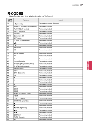 Page 107
107
DEU
DEUTSCH
IR-CODES
Code (Hexa)FunktionHinweis
08(EIN/AUS)Fernbedienungstaste (Ein/Aus)
95ENERGY SAVING (Energie sparen)Fernbedienungstaste
30AV MODE (AV-Modus)Fernbedienungstaste
0BINPUT (Eingang)Fernbedienungstaste
F0TV/RADFernbedienungstaste
10-19 Zahlentaste 0-9Fernbedienungstaste
53LIST (Liste)Fernbedienungstaste
1AQ.VIEW (Schnellansicht)Fernbedienungstaste
02  +Fernbedienungstaste
03  -Fernbedienungstaste
1EFAV/MARKFernbedienungstaste
DC3DFernbedienungstaste
09MUTE (Stumm)Fernbedienungstaste...