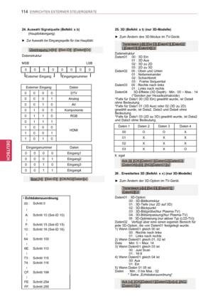 Page 114
114
DEU
DEUTSCH
EINRICHTEN EXTERNER STEUERGERÄTE
24. Auswahl Signalquelle (Befehl: x b)   (Hauptbildeingang)
 ►Zur Auswahl der Eingangsquelle für das Hauptbild.
Datenstruktur
MSB   LSB
Übertragung [x][b][  ][Set-ID][  ][Daten][Cr]
Externer EingangEingangsnummer
00000000
Best [b][  ][Set-ID][  ][OK/NG][Daten][x]
Externer EingangDaten
0000DTV
0001Analog
0010AV
0100Komponente
0110RGB
0111
HDMI1000
1001
1010
EingangsnummerDaten
0000Eingang1
0001Eingang2
0010Eingang3
0011Eingang4
* Echtdatenzuordnung 
00...