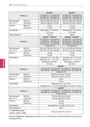 Page 100
100
DEU
DEUTSCH
TECHNISCHE DATEN
MODELLE
32LK55**42LK55**
32LK550-ZA / 32LK550A-ZA 32LK550N-ZA / 32LK550U-ZA 32LK551-ZB / 32LK550T-ZA
42LK550-ZA / 42LK550A-ZA 42LK550N-ZA / 42LK550U-ZA  42LK551-ZB  / 42LK550T-ZA
Abmessungen
(B  x   H   x   T) 
Mit Fuß795,0 mm x 568,0 mm x 207,0 mm1019,0 mm x 698,0 mm x 265,0 mm
Ohne Fuß795,0 mm x 504,0 mm x 73,5 mm1019,0 mm x 631,0 mm x 76,5 mm
GewichtMit Fuß9,2 kg15,1 kg
Ohne Fuß8,1 kg13,4 kg
StrombedarfWechselstrom, 100-240   V, 
50 / 60  Hz
Wechselstrom, 100-240   V,...