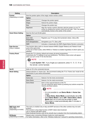 Page 108108
ENGENGLISH
CUSTOMIZING	SETTINGS
SettingDescription
Pointer
(Depending on model) Sets the pointer option of the magic motion remote control. 
Option
Speed
Changes the pointer speed.
Shape Selects the pointer shape.
Size Changes the pointer size.
Alignment Align the remote control’s direction with the pointer on your TV 
screen by shaking the remote control left and right. Then, the pointer 
automatically moves to the center of the screen.
Smart	Share	SettingSets the DivX and DLNA option.
Option
DivX...