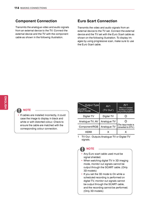 Page 114114
ENGENGLISH
MAKING	CONNECTIONS
Euro	Scart	Connection
Transmits the video and audio signals from an 
external device to the TV set. Connect the external 
device and the TV set with the Euro Scart cable as 
shown on the following illustration. To display im-
ages by using progressive scan, make sure to use 
the Euro Scart cable.
yy Any Euro scart cable used must be 
signal shielded.
y
y When watching digital TV in 3D imaging 
mode, monitor out signals cannot be 
output through the SCART cable. (Only 
3D...