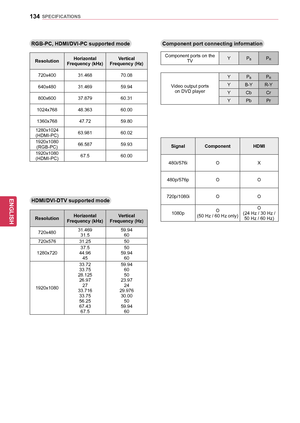 Page 134134
ENGENGLISH
SPECIFICATIONS
RGB-PC,	HDMI/DVI-PC	supported	modeComponent	port	connecting	information
Component ports on theTV Y
PBPR
Video output ports
on DVD player Y
P
BPR
YB-Y R-Y
Y Cb Cr
Y Pb Pr
ResolutionHorizontal	Frequency	(kHz)Vertical	Frequency	(Hz)
720x400 31.468 70.08
640x480 31.469 59.94
800x600 37.879 60.31
1024x768 48.363 60.00
1360x768 47.7259.80
1280x1024 (HDMI-PC) 63.981
60.02
1920x1080 (RGB-PC) 66.587
59.93
1920x1080 (HDMI-PC) 67.5
60.00
HDMI/DVI-DTV	supported	mode
ResolutionHorizontal...