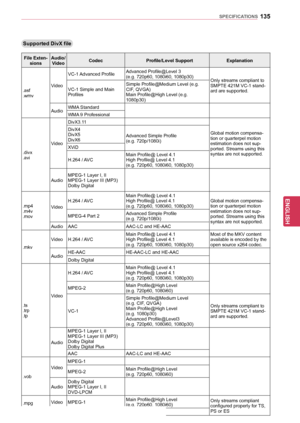 Page 135135
ENGENGLISH
SPECIFICATIONS
Supported	DivX	file
File	Exten-
sions Audio/
Video Codec				Profile/Level	Support		Explanation
.asf
.wmv VideoVC-1 Advanced Profile
Advanced Profile@Level 3 
(e.g. 720p60, 1080i60, 1080p30)
Only streams compliant to 
SMPTE 421M VC-1 stand-
ard are supported.
VC-1 Simple and Main 
Profiles Simple Profile@Medium Level (e.g. 
CIF, QVGA)
Main Profile@High Level (e.g. 
1080p30)
Audio WMA Standard
WMA 9 Professional
.divx
.avi VideoDivX3.11
Global motion compensa-
tion or...