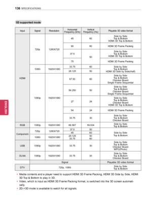 Page 136136
ENGENGLISH
SPECIFICATIONS
3D	supported	mode
InputSignal Resolution Horizontal 
Frequency (kHz) Vertical 
Frequency (Hz) Playable 3D video format
HDMI 720p
1280X720 45
60 Side by Side
Top & Bottom
HDMI 3D Top & Bottom
90 60HDMI 3D Frame Packing
37.5 50 Side by Side
Top & Bottom
HDMI 3D Top & Bottom
75 HDMI 3D Frame Packing
1080i 1920X1080 33.75
60 Side by Side
Top & Bottom
HDMI 3D Side by Side(Half)
28.125
50
1080p 1920X1080 67.50
60 Side by Side
Top & Bottom
Checker Board
Single Frame Sequential...