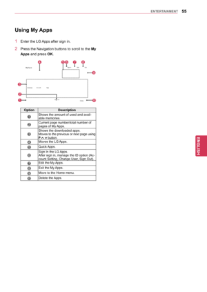 Page 5555
ENGENGLISH
ENTERTAINMENT
Using	My	Apps
1 Enter the LG Apps after sign in.
2 Press the Navigation buttons to scroll to the My	
Apps and press OK.
OptionDescription
1Shows the amount of used and avail -
able memories.
2Current page number/total number of 
pages of My Apps.
3
Shows the downloaded apps.Moves to the previous or next page using P	 button.
4Moves the LG Apps.
5Quick Apps.
6
Sign In the LG Apps.
After sign in, manage the ID option (Ac -
count Setting, Change User, Sign Out).
7Edit the My...