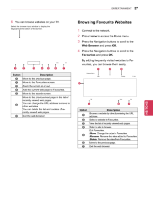 Page 5757
ENGENGLISH
ENTERTAINMENT
6 You can browse websites on your TV.
Button Description
1Move to the previous page.
2Move to the Favourites screen.
3Zoom the screen in or out.
4Add the current web page to Favourites.
5Move to the search screen.
6
Move to the previous/next page in the list of 
recently viewed web pages. 
You can change the URL address to move to 
other websites. 
You can delete the list and cookies of re -
cently viewed web pages.
7Exit the web browser.
Browsing	Favourite	Websites
1 Connect...