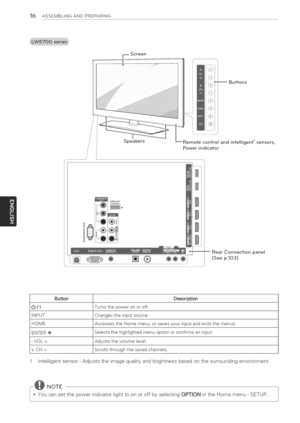 Page 16  
16ASSEMBLINGANDPREPARING 
V Screen 
Buttons 
Remotecontrolandintelligent1sensors, 
Powerindicator 
WIRELESS 
CONTROL 
i 
RearConnectionpanel 
(Seep.103) 
/ITurnsthepoweronoroff. 
INPUTChangestheinputsource. 
HOMEAccessestheHomemenu,orsavesyourinputandexitsthemenus. 
ENTER®Selectsthehighlightedmenuoptionorconfirmsaninput 
-VOL+Adjuststhevolumelevel. 
vCHAScrollsthroughthesavedchannels. 
1Intelligentsensor-Adjuststheimagequalityandbrightnessbasedonthesurroundingenvironment. 
i--_@NOTE...