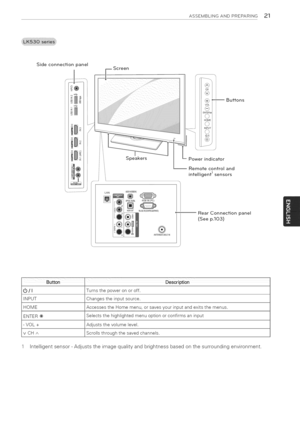 Page 21  
ASSEMBLINGANDPREPARING21 
Sideconnectionpanel 
Speakers 
LAN 
O?T_D_o_LRGBJN(PC) Powerindicator 
Remotecontroland 
intelligent1sensors 
RearConnectionpanel 
(Seep.103) 
ButtonDescription 
cb/I 
INPUT 
HOME 
ENTER® 
VOL+ 
vCHA Turnsthepoweronoroff. 
Changestheinputsource. 
AccessestheHomemenu,orsavesyourinputandexitsthemenus. 
Selectsthehighlightedmenuoptionorconfirmsaninput 
Adjuststhevolumelevel. 
Scrollsthroughthesavedchannels....