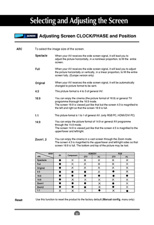 Page 33
32
Use this function to reset the product to the factory default.(Manual config.manu only)Reset
To select the image size of the screen.ARC
Adjusting Screen CLOCK/PHASE and Position

When your AV receives the wide screen signal, it will lead you to
adjust the picture horizontally, in a nonlinear proportion, to fill the \
 entire
screen.Spectacle
When your AV receives the wide screen signal, it will lead you to adjust\
the picture horizontally or vertically, in a linear proportion, to fill \
the entire...