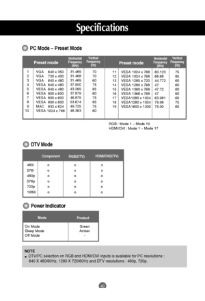 Page 41
40
Preset modeHorizontal
Frequency (kHz) Vertical
Frequency (Hz)
PC Mode – Preset Mode

Preset mode
Horizontal
Frequency (kHz) Vertical
Frequency (Hz)
1
2
3
4
5
6
7
8
9
10 640 x 350
720 x 400
640 x 480
640 x 480
640 x 480
800 x 600
800 x 600
800 x 600
832 x 624
1024 x 768 31.469
31.468
31.469
37.500
43.269
37.879
46.875
53.674
49.725
48.363
70
70
60
75
85
60
75
85
75
60
VGA
VGA
VGA
VESA
VESA
VESA
VESA
VESA
MAC
VESA
11
12
13
14
15
16
17
18
19
1024 x 768
1024 x 768
1280 x 720
1280 x 768
1360 x 768
1366 x...