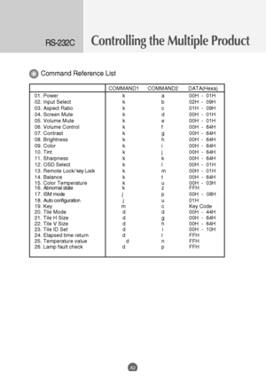 Page 44
Controlling the Multiple ProductRS-232C
A2
Command Reference List        

COMMAND1      COMMAND2       DATA(Hexa)    
01. Power k a 00H  -  01H
02. Input Select k b 02H  -  09H
03. Aspect Ratio k c 01H  -  09H
04. Screen Mute k d 00H  -  01H
05. Volume Mute k e 00H  -  01H
06. Volume Control k f 00H  -  64H
07. Contrast k g 00H  -  64H
08. Brightness k h 00H  -  64H
09. Color k i 00H  -  64H
10. Tint k j 00H  -  64H
11. Sharpness k k 00H  -  64H
12. OSD Select k l 00H  -  01H
13. Remote Lock/  key Lock...