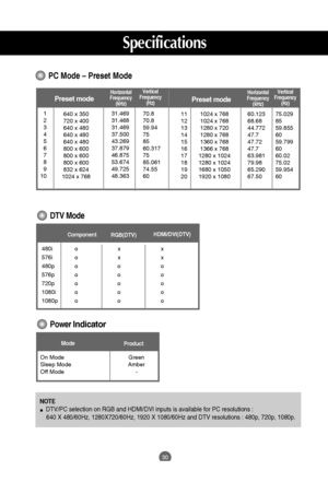 Page 3130
Preset modeHorizontal
Frequency
(kHz)Vertical
Frequency
(Hz)
PC Mode – Preset Mode
Preset mode
Horizontal
Frequency
(kHz)Vertical
Frequency
(Hz)
1
2
3
4
5
6
7
8
9
10640 x 350
720 x 400
640 x 480
640 x 480
640 x 480
800 x 600
800 x 600
800 x 600
832 x 624
1024 x 76831.469
31.468
31.469
37.500
43.269
37.879
46.875
53.674
49.725
48.36370.8
70.8
59.94
75
85
60.317
75
85.061
74.55
6011
12
13
14
15
16
17
18
19
201024 x 768
1024 x 768
1280 x 720
1280 x 768
1360 x 768
1366 x 768
1280 x 1024
1280 x 1024
1680 x...