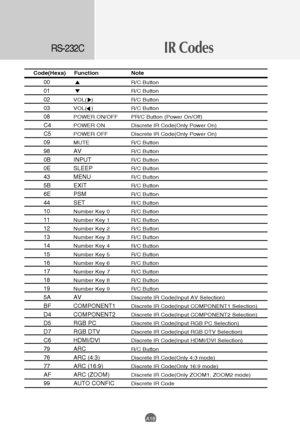 Page 50RS-232C
A18


00
01
02
03
08
C4
C5
09
98
0B
0E
43
5B
6E
44
10
11
12
13
14
15
16
17
18
19
5A
BF
D4
D5
D7
C6
79
76
77
AF
99

VOL(   )
VOL(   )
POWER ON/OFF
POWER ON
POWER OFF
MUTE
AV
INPUT
SLEEP
MENU
EXIT
PSM
SET
Number Key 0
Number Key 1
Number Key 2
Number Key 3
Number Key 4
Number Key 5
Number Key 6
Number Key 7
Number Key 8
Number Key 9
AV
COMPONENT1
COMPONENT2
RGB PC
RGB DTV
HDMI/DVI
ARC
ARC (4:3)
ARC (16:9)
ARC (ZOOM)
AUTO CONFIC
R/C Button
R/C Button
R/C Button
R/C Button
PR/C Button (Power...