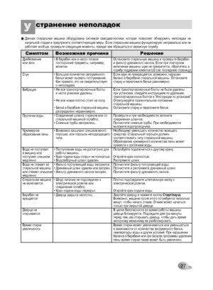 Page 27
27

СимптомВозможная причинаРешение
Данная  стиральная  машина  оборудована  системой  самодиагностики,  которая  позволяет  обнаружить  неполадки  на начальной стадии и предпринять соответствующие меры. Если стиральная машина функционирует неправильно или не работает вообще, проверьте следующие моменты, прежде чем обращаться в сервисную службу.
Дребезжание или звон• В барабан или в насос попали   посторонние предметы, например,   монетки.
Остановите стиральную машину и проверьте барабан и фильтр...