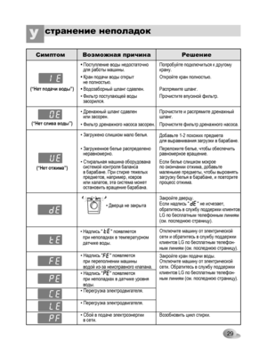 Page 29
29

(“Нет подачи воды”)
(“Нет слива воды”)
(“Нет отжима”)
странение неполадокУ
•Поступление воды недостаточно   для работы машины.
•Кран подачи воды открыт   не полностью.
•Водозаборный шланг сдавлен.
• Фильтр поступающей воды   засорился.
• Дренажный шланг сдавлен   или засорен.
• Фильтр дренажного насоса засорен.
• Загружено слишком мало белья.
• Загруженное белье распределено   неравномерно.
• Стиральная машина оборудована   системой контроля баланса   в барабане. При стирке тяжелых   предметов,...