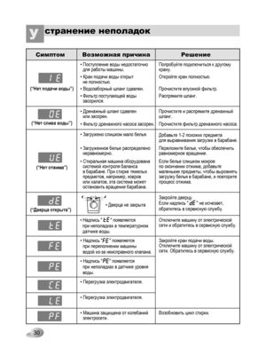 Page 30
30
(“Нет подачи воды”)
(“Нет слива воды”)
(“Нет отжима”)
(“Дверца открыта”)
странение неполадокУ
•Поступление воды недостаточно   для работы машины.
•Кран подачи воды открыт   не полностью.
•Водозаборный шланг сдавлен.
• Фильтр поступающей воды   засорился.
• Дренажный шланг сдавлен   или засорен.
• Фильтр дренажного насоса засорен.
• Загружено слишком мало белья.
• Загруженное белье распределено   неравномерно.
• Стиральная машина оборудована   системой контроля баланса   в барабане. При стирке тяжелых...