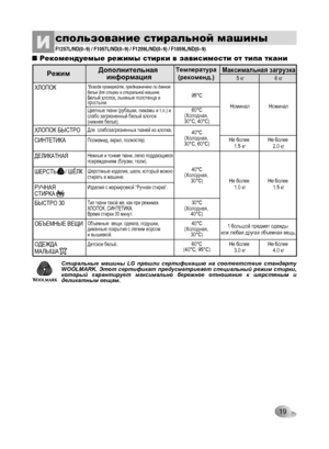 Page 19
19

спользование стиральной машиныИ
Рекомендуемые режимы стирки в зависимости от типа ткани
F1257L/ND(0~9) / F1057L/ND(0~9) / F1259L/ND(0~9) / F1059L/ND(0~9)\
Номинал
Не более 1.5 кг
Номинал
Не более 1.0 кгНе более 1.5 кг
Не более 3.0 кгНе более 4.0 кг
Не более 2.0 кг
Для  слабозагрязненных тканей из хлопка.ХЛОПОК БЫСТРО
БЫСТРО 30
СИНТЕТИКА
ДEЛИКAТНАЯ
ОДЕЖДА МAЛЫША
Полиамид, акрил, полиэстер.
Tип ткани такой же, как при режимах ХЛОПОК, СИНТЕТИКА. Время стирки 30 минут.
Нежные и тонкие ткани, легко...