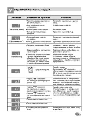 Page 25
25

(“Нет подачи воды”)
(“Нет слива воды”)
(“Нет отжима”)
странение неполадокУ
•Поступление воды недостаточно   для работы машины.
•Кран подачи воды открыт   не полностью.
•Водозаборный шланг сдавлен.
• Фильтр поступающей воды   засорился.
• Дренажный шланг сдавлен   или засорен.
• Фильтр дренажного насоса засорен.
• Загружено слишком мало белья.
• Загруженное белье распределено   неравномерно.
• Стиральная машина оборудована   системой контроля баланса   в барабане. При стирке тяжелых   предметов,...
