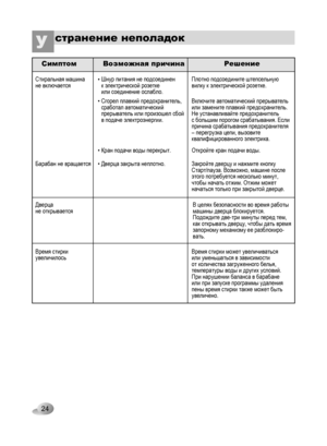 Page 24
24
странение неполадокУ 
Стиральная машина не включается
Барабан не вращается
Дверца не открывается
Время стирки увеличилось
•Шнур питания не подсоединен к электрической розетке или соединение ослабло.
•
•
•
Сгорел плавкий предохранитель, сработал автоматический прерыватель или произошел сбой в подаче электроэнергии.
Кран подачи воды перекрыт.
Дверца закрыта неплотно.
Плотно подсоедините штепсельную вилку к электрической розетке.
Включите автоматический прерыватель или замените плавкий предохранитель....