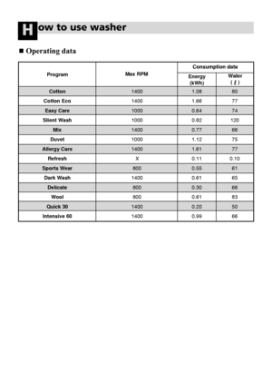 Page 1818
ow to use washerH
Operating data
Energy(kWh)
Max RPM
Cotton
Cotton Eco Easy Care
Slient Wash Mix
Duvet
Allergy Care Refresh
Sports Wear Dark Wash Delicate Wool
Quick 30
Intensive 60 1400
1400
1000
1000
1400
1000
1400
X
800
1400 800
800
1400
1400 1.08
1.66
0.64
0.82
0.77
1.12
1.61
0.11
0.55
0.61
0.30
0.61
0.20
0.99
80
77
74
120 66
75
77
0.10 61
65
66
83
50
66
Program
Consumption data
Water (    )
 