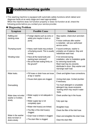 Page 3030
roubleshooting guide
• This washing machine is equipped with automatic safety functions which detect and
diagnose faults at an early stage and react appropriately
When the machine does not function properly or does not function at all, check the
following points before you contact your service provider. 
Symptom Possible Cause Solution
Rattling and 
clanking noise
Thumping sound
Vibrating noise
Water leaks.
Oversudsing
Water does not enter
washer or it enters
slowly
Water in the washer
does not drain...