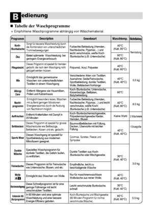 Page 5216
Öko
Pflegeleicht
MixBietet optimierte  Waschleistung  bei
geringem Energieverbrauch
Dieses Programm ist speziell für Hemden
gedacht, die nach dem Waschgang nicht
gebügelt werden müssen.
Ermöglicht das gemeinsame
Waschen von unterschiedlichsten
Textilien in einem Waschgang
ProgrammDescription
GewebeartWaschtemp.Höchstladung
Koch-
/BuntwäscheSorgt für bessere Waschleistung durch
die Kombination von unterschiedlichen
TrommelbewegungenFarbechte Bekleidung (Hemden, 
Nachtwäsche, Pyjamas…) und
leicht...