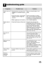 Page 3131
Washer does not
start
Washer will not
spin
Door does not
open
Wash cycle time
delayed
Fabric softener 
overflow
Softeners
dispensed 
too early• Electrical power cord may not be
plugged in or connection may be
loose.
• House fuse blown, circuit breaker
tripped,or a power outage has
occurred.
• Water supply tap is not turned on.
• Check that the door is firmly shut.
Too much softener may cause an
overflow.Make sure plug fits tightly in wall
outlet.
Reset circuit breaker or replace
fuse. Do not increase...