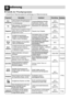 Page 5216
Öko
Pflegeleicht
MixBietet optimierte  Waschleistung  bei
geringem Energieverbrauch
Dieses Programm ist speziell für Hemden
gedacht, die nach dem Waschgang nicht
gebügelt werden müssen.
Ermöglicht das gemeinsame
Waschen von unterschiedlichsten
Textilien in einem Waschgang
ProgrammDescription
GewebeartWaschtemp.Höchstladung
Koch-
/BuntwäscheSorgt für bessere Waschleistung durch
die Kombination von unterschiedlichen
TrommelbewegungenFarbechte Bekleidung (Hemden, 
Nachtwäsche, Pyjamas…) und
leicht...