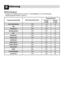 Page 5418
edienungB
Betriebsdaten
* Energie-und Wasserverbrauch können, in Abhängigkeit von den indi\
viduellenGebrauchsgewohnheiten, variieren.
Energie
in kWh Wasser
in Liter
Max Schleuderdrehzahl
Koch-/Buntwäsche
Öko
Pflegeleicht
Nachtprogramm Mix
Bettdecken
Allergy Care Auffrischen
Sports Wear
Dunkle Wäsche Feinwäsche Wolle
Kurzwaschgang Intensiv 60 1400
1400
1000
1000
1400
1000
1400
X
800
1400 800
800
1400
1400 1.08
1.66
0.64
0.82
0.77
1.12
1.61
0.11
0.55
0.61
0.30
0.61
0.20
0.99
80
77
74
120 66
75
77
0.10...