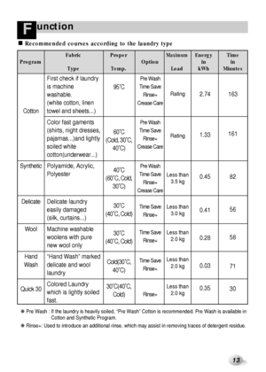 Page 1413
unctionF
Recommended courses according to the laundry type
❋Pre Wash : If the laundry is heavily soiled, “Pre Wash” Cotton is recommended. Pre Wash is available in
Cotton and Synthetic Program.
❋Rinse+: Used to introduce an additional rinse, which may assist in removing traces of detergent residue.
Fabric Proper MaximumEnergy Time
Program Option in in
Type Temp. Load kWh Minutes
Cotton
Synthetic
Delicate
Wool
Hand
Wash
Quick 30First check if laundry
is machine
washable.
(white cotton, linen
towel and...