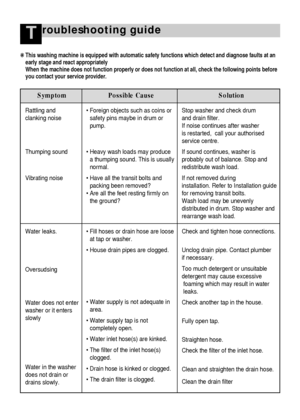 Page 2524
roubleshooting guide
❋This washing machine is equipped with automatic safety functions which detect and diagnose faults at an
early stage and react appropriately
When the machine does not function properly or does not function at all, check the following points before
you contact your service provider. 
Symptom Possible Cause Solution
Rattling and 
clanking noise
Thumping sound
Vibrating noise
Water leaks.
Oversudsing
Water does not enter
washer or it enters
slowly
Water in the washer
does not drain...
