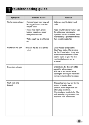 Page 2625
roubleshooting guide
Washer does not start
Washer will not spin
Door does not open
Wash cycle time
delayedElectrical power cord may not
be plugged in or connection
may be loose.
House fuse blown, circuit
breaker tripped,or a power
outage has occurred.
Water supply tap is not turned
on.
❋ Check that the door is firmly
shut.Make sure plug fits tightly in wall
outlet.
Reset circuit breaker or replace fuse.
Do not increase fuse capacity.
If problem is a circuit overload, have
it corrected by a...