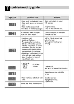 Page 2726
roubleshooting guideT
Symptom Possible Cause Solution
Water supply is not adequate in area
Water supply taps are not completely
open.
 Water inlet hose(s) are kinked.
 The filter of the inlet hose(s) clogged.
 Drain hose is kinked or clogged.
 The drain filter is clogged.
 Load is too small.
 Load is out of balance.
The appliance has an unbalance
detection and correction system. If
individual heavy articles are loaded
(ex. bath mat, both robe, etc.), this
system may stop spinning or even...