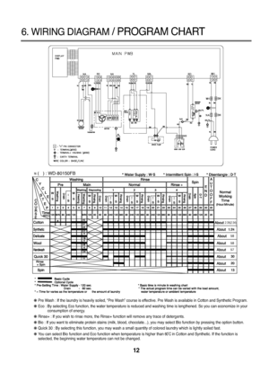 Page 1312
6. WIRING DIAGRAM/ PROGRAM CHART
 
42
87
26
51
11
58
58
57
2:35(2:34)
❋Pre Wash : If the laundry is heavily soiled, “Pre Wash” course is effective. Pre Wash is available in Cotton and Synthetic Program.
❋Eco : By selecting Eco function, the water temperature is reduced and washing time is lengthened. So you can economize in your
consumption of energy.
❋Rinse+ : If you wish to rinse more, the Rinse+ function will remove any trace of detergents.
❋Bio : If you want to eliminate protein stains (milk,...