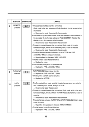 Page 1615
ERROR SYMPTOM  CAUSE
8
9
10
• The electric contact between the connectors
(5-pin, male in the wire harness and 5-pin, female in the hall sensor) is bad
or unstable.
Reconnect or repair the contact in the connector
• The connector (6-pin, male, natural) in the wire harness is not connected to
the connector (6-pin, female, natural) of PWB ASSEMBLY (Main) or the
electric contact of connectors is bad/unstable.
Reconnect or repair the contact in the connector 
• The electric contact between the connectors...