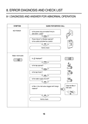 Page 1716
8-1.DIAGNOSIS AND ANSWER FOR ABNORMAL OPERATION
8. ERROR DIAGNOSIS AND CHECK LIST
SYMPTOM GUIDE FOR SERVICE CALL
NO POWER 
Water inlet trouble
YES
YES
YES
NO NO
YES
NO NO
Is the power plug connected firmly to 
220-240V~ outlet?
Power failure? or Breaker opened?
Is the outlet controlled by a switch.
Visit to check 
Is  displayed?
Is the tap opened?
Is the tap frozen?
Is the water supply shut-off?
Is filter in the inlet valve clogged with foreign
material?
Visit to check 
Clean the filter of
inlet...