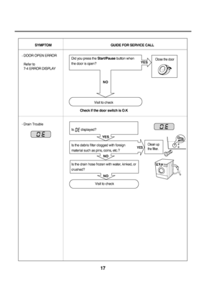 Page 1817
SYMPTOM GUIDE FOR SERVICE CALL
DOOR OPEN ERROR
Refer to 
7-4 ERROR DISPLAY
Drain Trouble
NOYES
YES
NO
NO
YES
Did you press the Start/Pausebutton when
the door is open?
Visit to check
Check if the door switch is O.K 
Is  displayed?
Is the debris filter clogged with foreign
material such as pins, coins, etc.?
Is the drain hose frozen with water, kinked, or
crushed?
Visit to check Close the door 
Clean up 
the filter. 
downloaded/Zrom/Washing]achineP]anualKcom/]anuals  