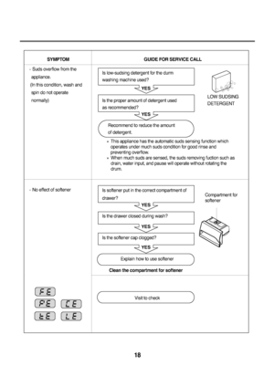 Page 1918
SYMPTOM                                                                 GUIDE FOR SERVICE CALL
Suds overflow from the
appliance.
(In this condition, wash and 
spin do not operate 
normally)
No effect of softener
YES
YES
YES
YES
YES
Is low-sudsing detergent for the durm
washing machine used?
Is the proper amount of detergent used 
as recommended?
Recommend to reduce the amount 
of detergent.
Is softener put in the correct compartment of
drawer?
Is the drawer closed during wash?
Is the softener cap...