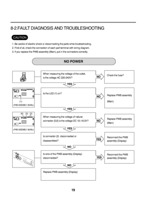 Page 2019 
8-2.FAULT DIAGNOSIS AND TROUBLESHOOTING
1. Be careful of electric shock or disconnecting the parts while troubleshooting.
2. First of all, check the connection of each part terminal with wiring diagram.
3. If you replace the PWB assembly (Main), put in the connectors correctly.
CAUTION
NO
NO
NO
YES YES
YES
YES
NO
NOYES


(1)
(6) (5)
(2)
Check the fuse?
Replace PWB assembly 
(Main)
Replace PWB assembly
(Main)
Reconnect the PWB
assembly (Display)
Reconnect the PWB
assembly (Display) When measuring the...