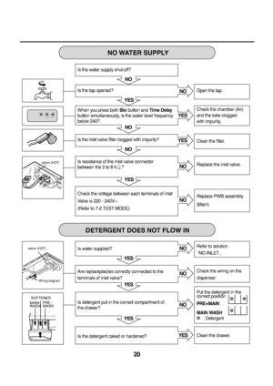 Page 2120
NO
YES
NO
NO
YESNO
YES
YES
NO
NO
YES
YES
YESNO
NO
NO
YES
Wiring diagram
option (HOT)
option (HOT)
Is the water supply shut-off?
Is the tap opened?
When you press both Biobutton and Time Delay
button simultaneously, is the water level frequency
below 240?
Is the inlet valve filter clogged with impurity?
Is resistance of the inlet valve connector 
between the 2 to 8
k?
Check the voltage between each terminals of inlet
Valve is 220 - 240V~.
(Refer to 7-2 TEST MODE)
Is water supplied?
Are replaceptacles...