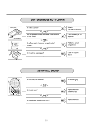 Page 2221
YES YES YES
NO NO
NO
NO
NO
YES YES
YES
YES
Wiring diagram
option (HOT)
ABNORMAL SOUND SOFTENER DOES NOT FLOW IN
Fix the bolt tightly.
Replace the V-belt
(4400FR3116A)
Replace the motor. Refer to
NO WATER SUPPLY
Check the wiring on the 
dispenser.
Put it in the correct
compartment.
Clean the cap and
drawer.
Is the pulley bolt loosened?
Is the belt worn?
Is there friction noise from the motor? Is water supplied?
Are receptacles correctly connected to the terminals
of inlet valve?
Is softener put in the...