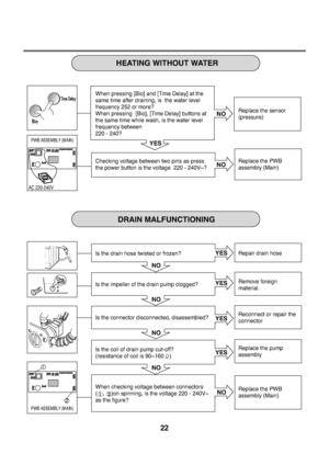 Page 2322
AC 220-240V
NO
NO YES
YES
YES NO
NO
NO
NOYES
YES
NO
2
1
PWB ASSEMBLY (MAIN)
PWB ASSEMBLY (MAIN)
Replace the sensor 
(pressure)
Replace the PWB
assembly (Main)
Repair drain hose
Remove foreign
material.
Reconnect or repair the
connector
Replace the pump
assembly
Replace the PWB
assembly (Main) 
When pressing [Bio] and [Time Delay] at the
same time after draining, is  the water level
frequency 252 or more?  
When pressing  [Bio], [Time Delay] buttons at
the same time while wash, is the water level...