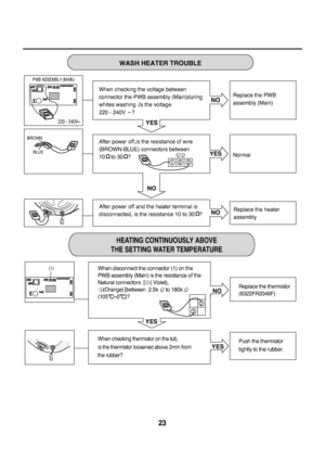 Page 2423
NO
YES
YES
WASH HEATER TROUBLE
When checking the voltage between 
connector the PWB assembly (Main)during 
whites washing ,Is the voltage 
220 - 240V    ?Replace the PWB 
assembly (Main)
YESNO
After power off and the heater terminal is
disconnected, is the resistance 10 to 30   ?Replace the heater 
assembly
NO
After power off,is the resistance of wire
(BROWN-BLUE) connectors between
10    to 30   ?
Normal
NOYES
BROWN
BLUE
2
3
123
  ~    
220 - 240V~
(1)
PWB ASSEMBLY (MAIN)
Replace the thermistor...