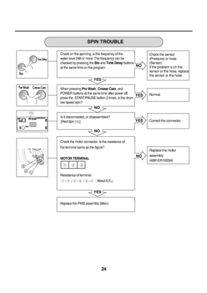 Page 2524
3
@
1@2
NO
YES
YES YES
NO
NO
NO
YES
(1)
SPIN TROUBLE
Check the sensor
(Pressure) or hose 
(Sensor). 
If the problem is on the
sensor or the hose, replace
the sensor or the hose.
Normal
Correct the connector.
Replace the motor
assembly.
(4681ER1003A)
Check on the spinning, is the frequency of the
water level 248 or more. The frequency can be 
checked by pressing the Bioand Time Delaybuttons
at the same time on the program.
When pressing Pre Wash,Crease Care, and
POWER buttons at the same time after...